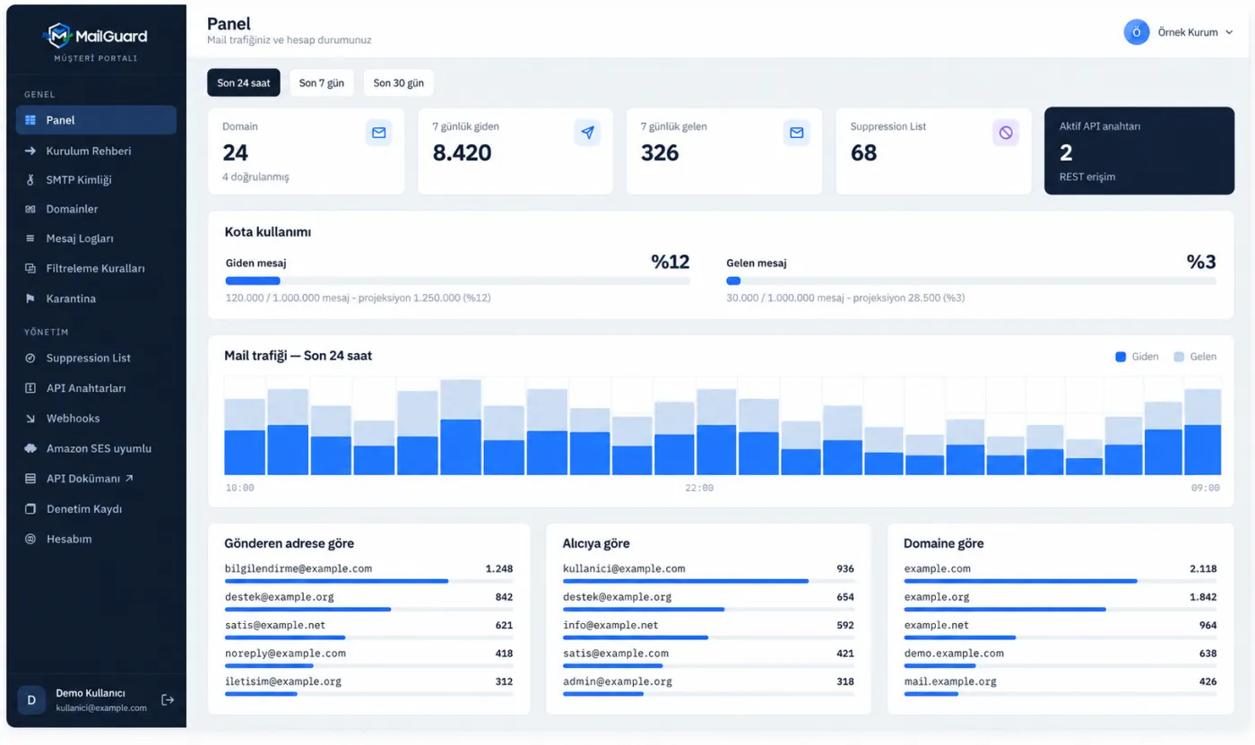 MailGuard e-posta trafik paneli — mesaj logları, domainler, karantina ve 7 günlük giden/gelen istatistikleri