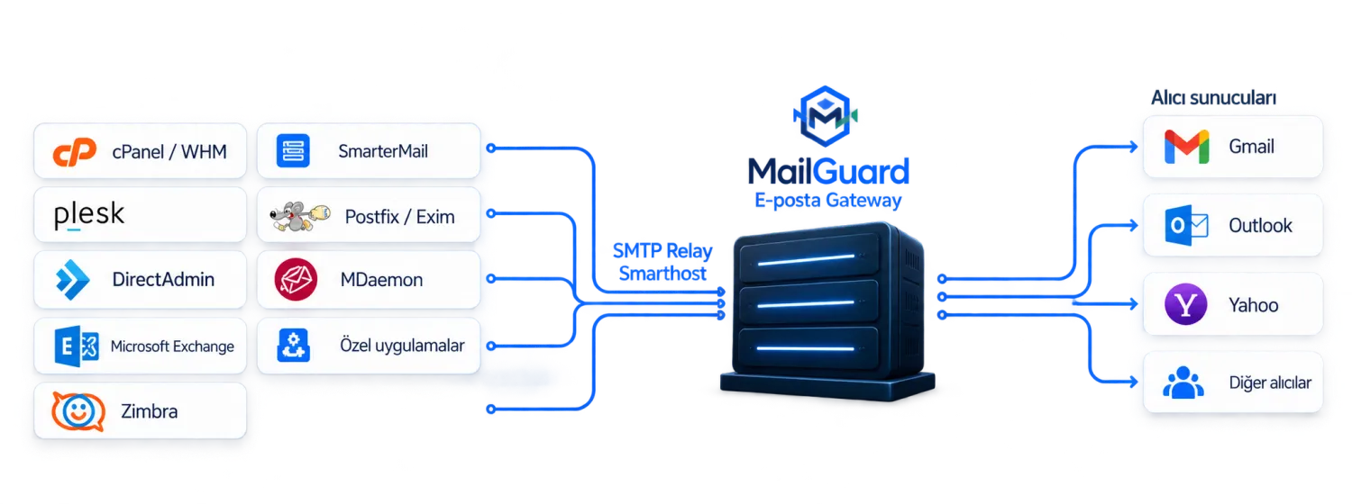 SMTP röle bağlantı diyagramı — MailGuard smarthost üzerinden Gmail, Outlook ve Yahoo teslimatı